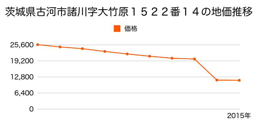 茨城県古河市前林字大道北１７６３番３の地価推移のグラフ