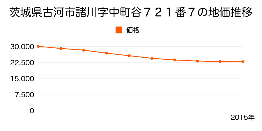 茨城県古河市諸川字中町谷７２１番７の地価推移のグラフ