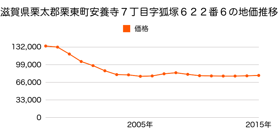 滋賀県栗東市安養寺２丁目３６０番６の地価推移のグラフ