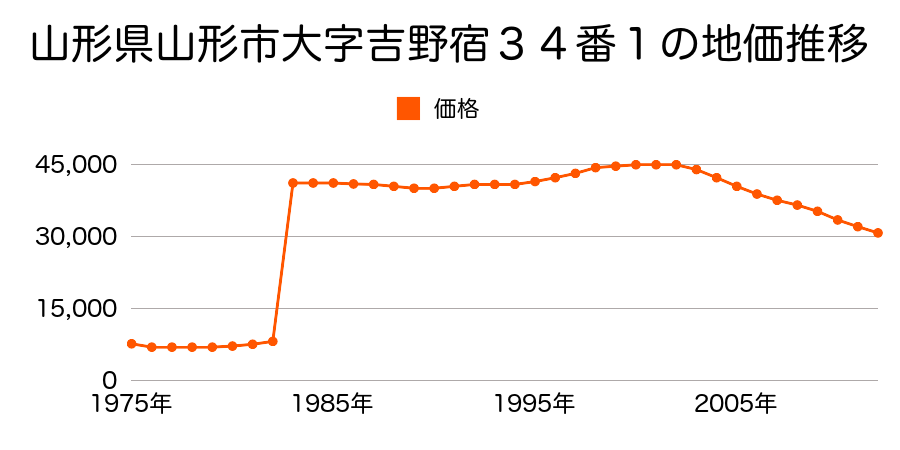 山形県山形市飯塚町字日森岡１４番の地価推移のグラフ