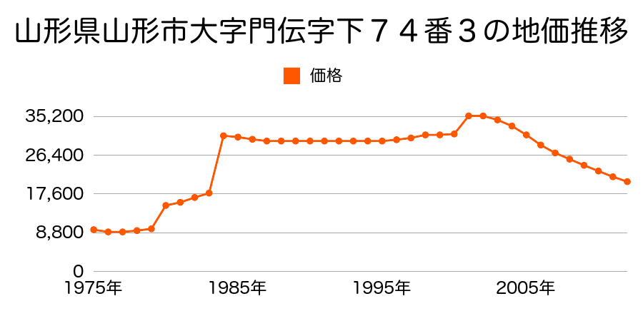 山形県山形市大字中野字楯４１７番の地価推移のグラフ