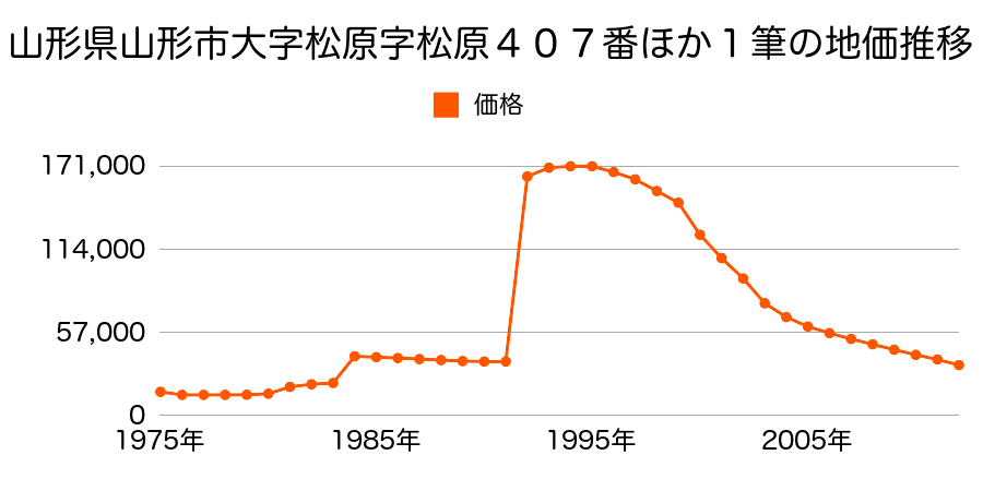 山形県山形市蔵王温泉字川前９３５番１８外の地価推移のグラフ