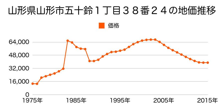 山形県山形市長町４丁目２４６２番の地価推移のグラフ