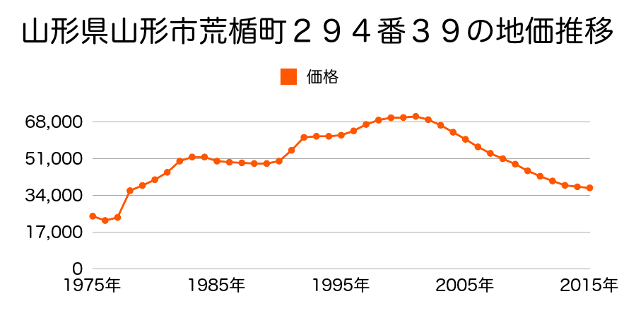 山形県山形市双月町３丁目８番５の地価推移のグラフ