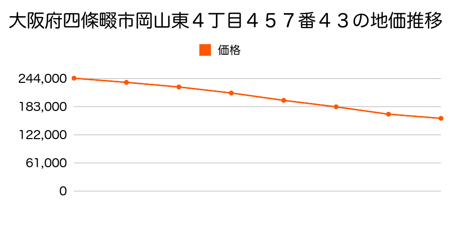 大阪府四條畷市岡山東４丁目４５７番４３の地価推移のグラフ