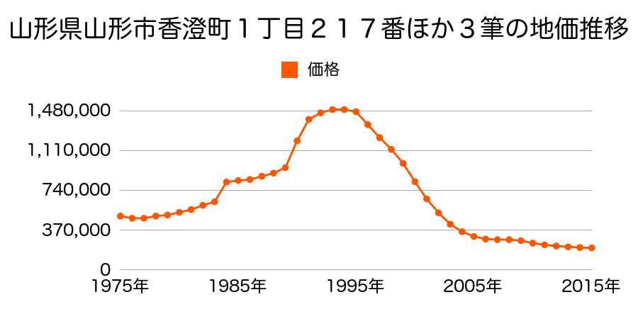 山形県山形市香澄町３丁目１番６の地価推移のグラフ