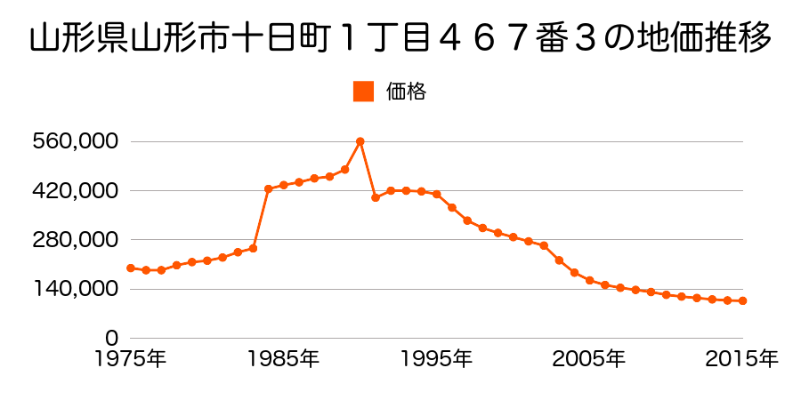 山形県山形市十日町４丁目４３５番外の地価推移のグラフ