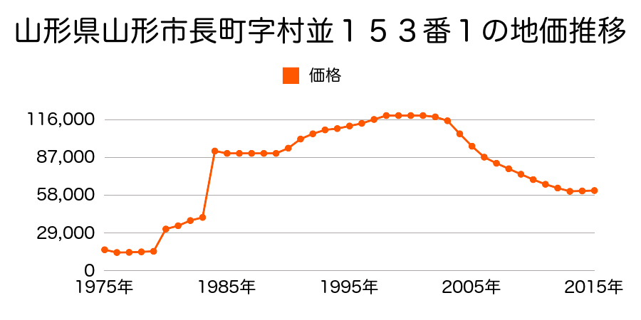 山形県山形市小白川町４丁目８１番４の地価推移のグラフ