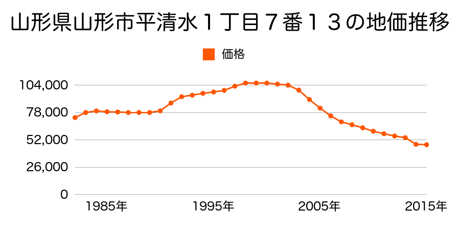 山形県山形市宮町５丁目７０番１の地価推移のグラフ