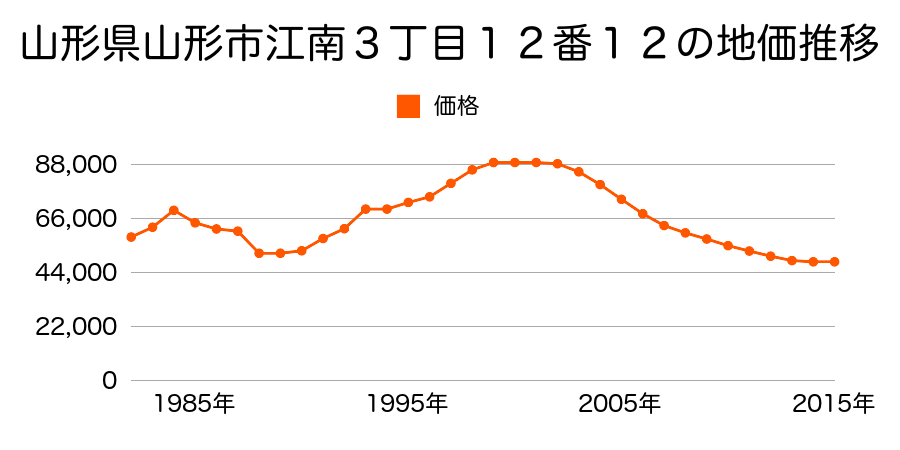 山形県山形市富の中２丁目１１５６番１の地価推移のグラフ