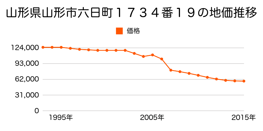 山形県山形市若宮２丁目１２番４外の地価推移のグラフ