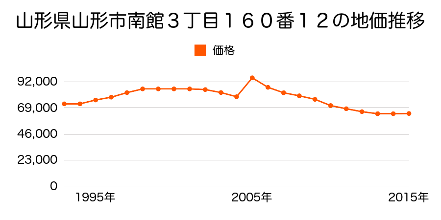 山形県山形市緑町４丁目４番１３の地価推移のグラフ