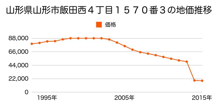 山形県山形市大字中野字楯４１７番の地価推移のグラフ