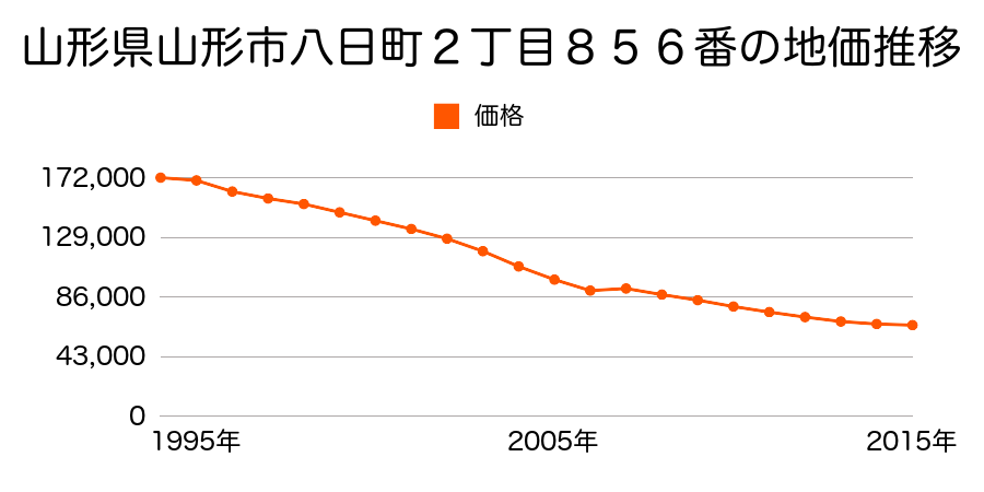 山形県山形市鉄砲町１丁目２３１番の地価推移のグラフ