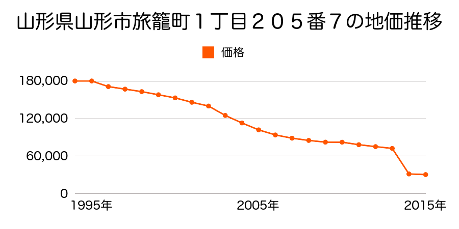 山形県山形市蔵王温泉字川前９３５番１８外の地価推移のグラフ