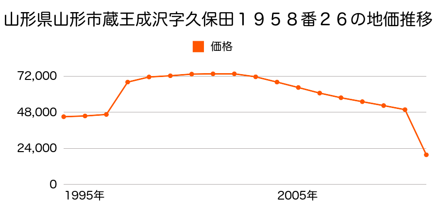 山形県山形市大字中野字楯４１７番の地価推移のグラフ