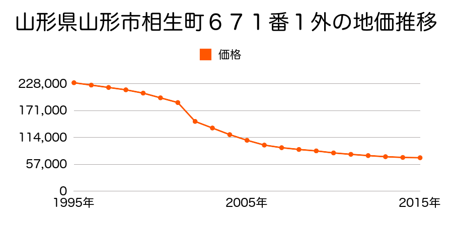 山形県山形市錦町６４５番１外の地価推移のグラフ