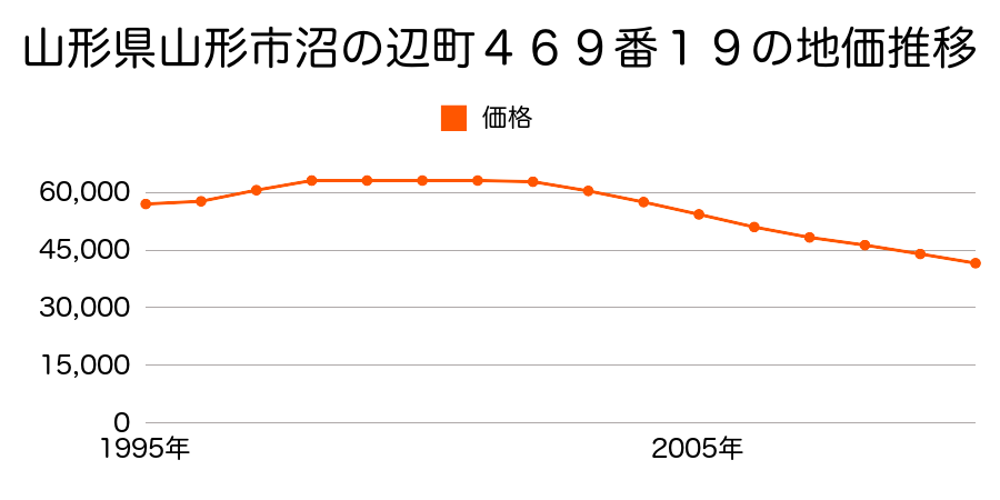 山形県山形市沼の辺町４６９番１９の地価推移のグラフ