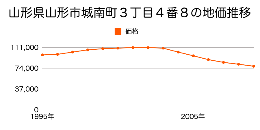 山形県山形市城南町３丁目４番８の地価推移のグラフ