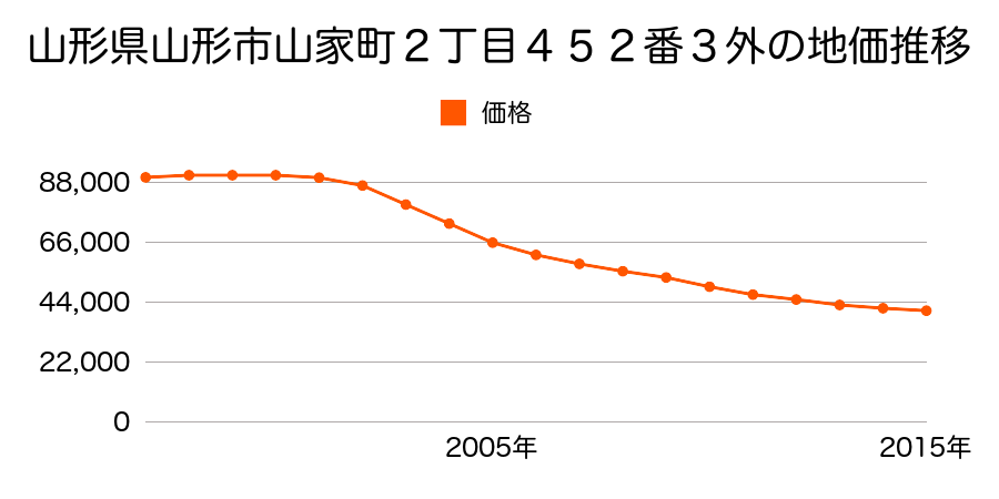 山形県山形市山家町２丁目４５２番３の地価推移のグラフ