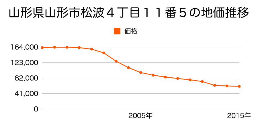 山形県山形市桧町４丁目７番２８の地価推移のグラフ