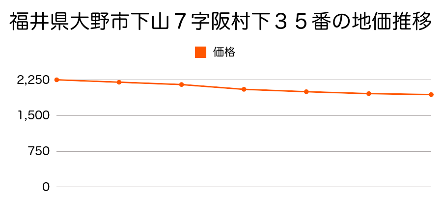 福井県大野市下山７字坂村下タ３５番の地価推移のグラフ