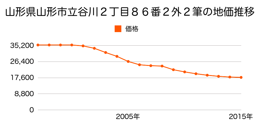 山形県山形市立谷川二丁目８６番２外２筆の地価推移のグラフ