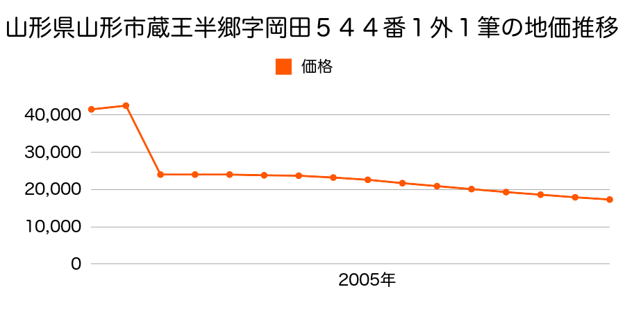 山形県山形市大字長谷堂字川原６５番外２筆の地価推移のグラフ