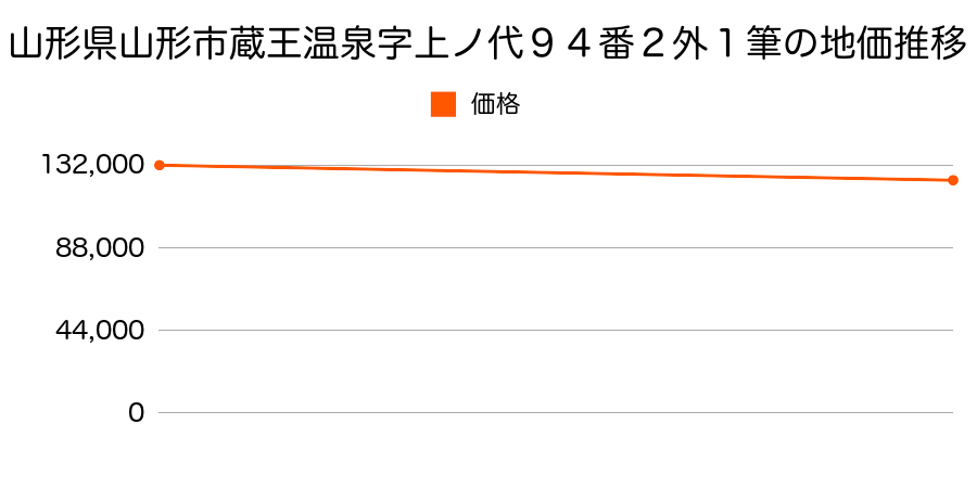 山形県山形市蔵王温泉字上ノ代９４番２外１筆の地価推移のグラフ