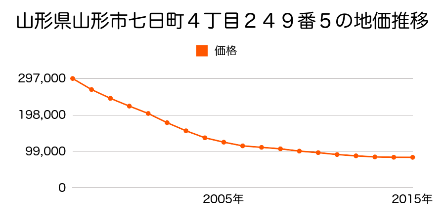 山形県山形市七日町四丁目２４９番５の地価推移のグラフ