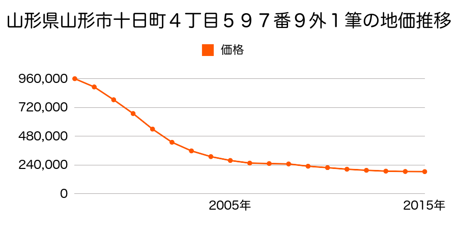 山形県山形市十日町四丁目５９７番９外１筆の地価推移のグラフ