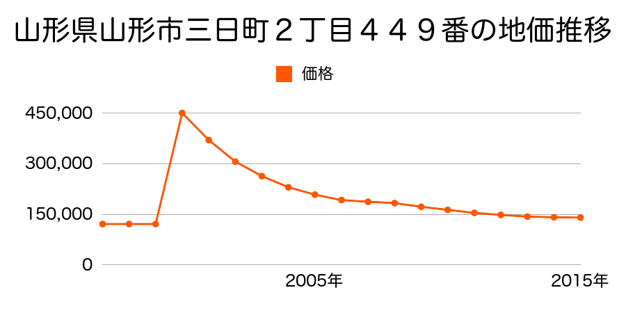 山形県山形市香澄町一丁目１１番９の地価推移のグラフ