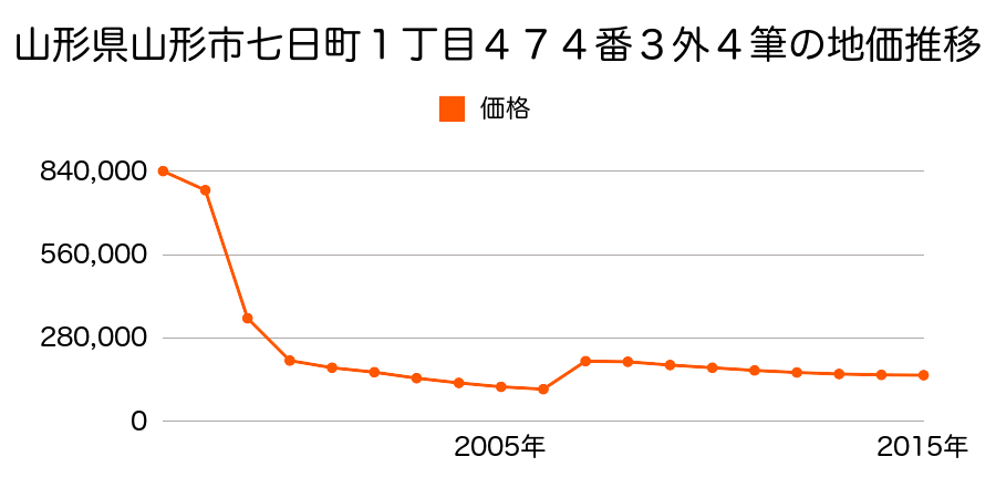 山形県山形市本町一丁目１６６番外２筆の地価推移のグラフ