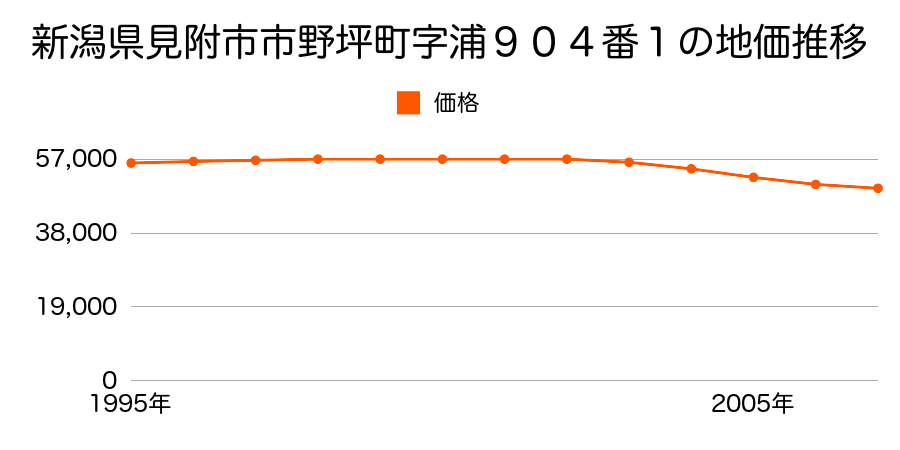 新潟県見附市市野坪町字浦９０４番１の地価推移のグラフ