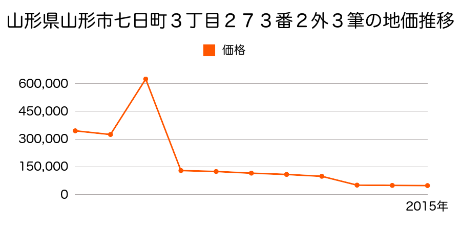 山形県山形市青田五丁目３１０番２６外８筆の地価推移のグラフ