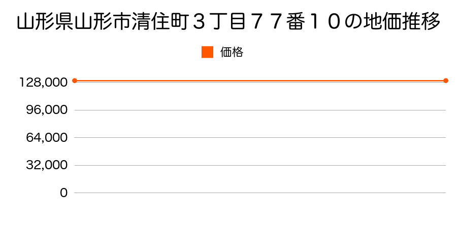 山形県山形市清住町３丁目７７番１０の地価推移のグラフ