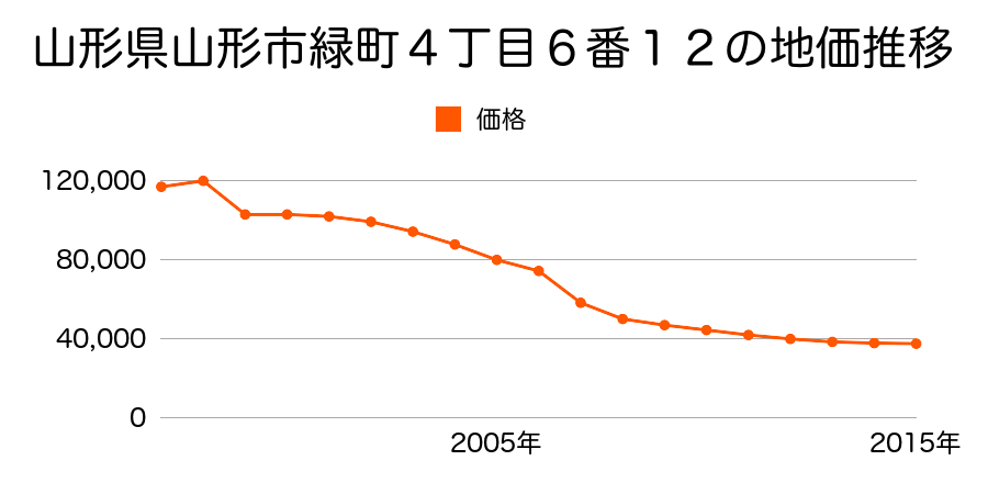 山形県山形市双月町三丁目８番５の地価推移のグラフ