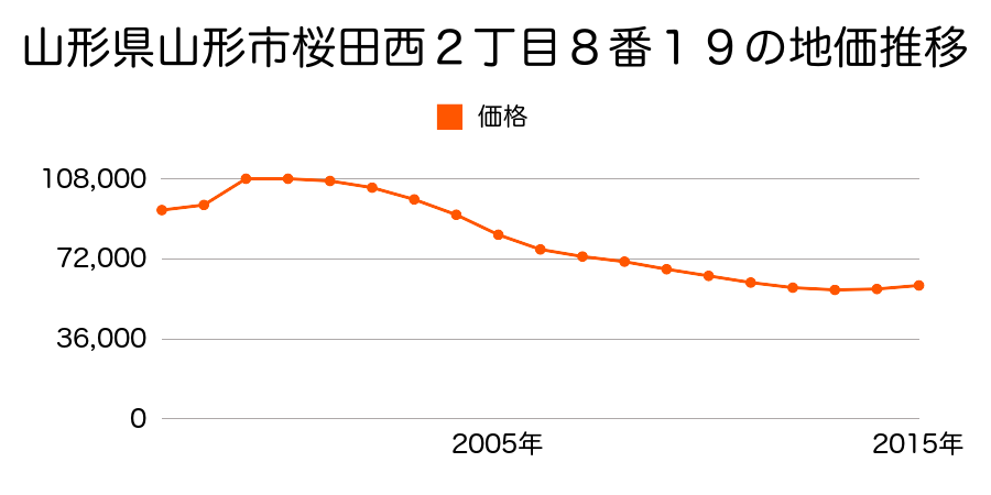 山形県山形市久保田三丁目７番１４の地価推移のグラフ