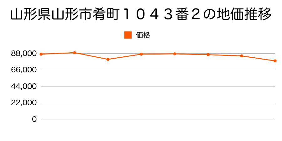 山形県山形市馬見ヶ崎一丁目９番１２の地価推移のグラフ