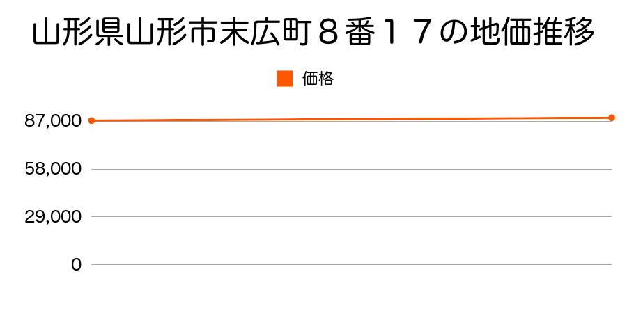 山形県山形市末広町８番１７の地価推移のグラフ