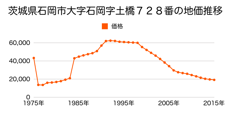 茨城県石岡市鹿の子２丁目９８５２番２の地価推移のグラフ