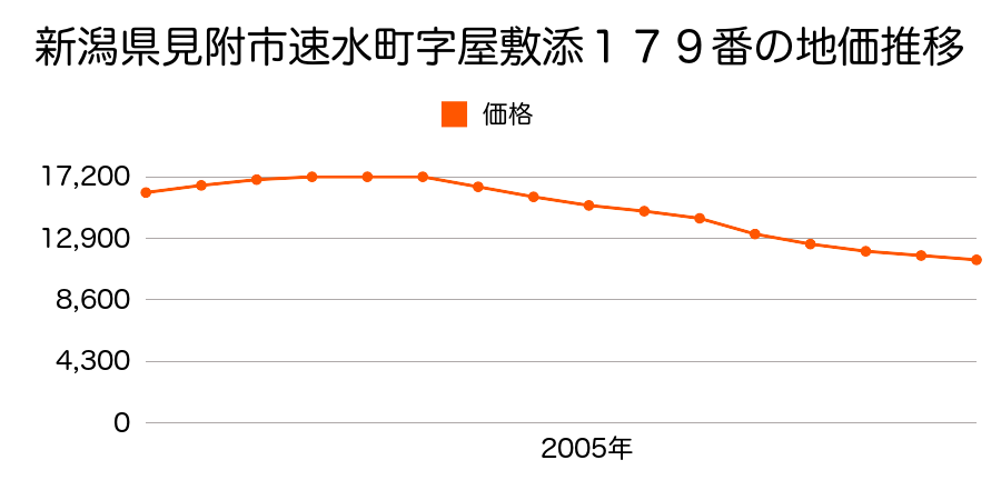 新潟県見附市名木野町字芝道３０８６番１外の地価推移のグラフ