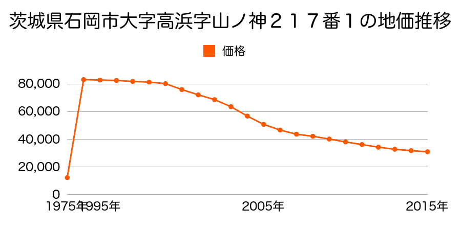 茨城県石岡市南台２丁目１１番１０の地価推移のグラフ
