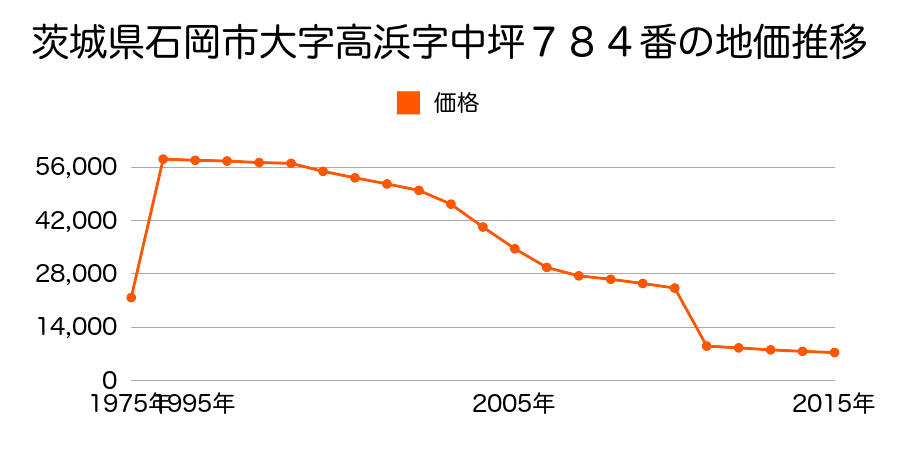 茨城県石岡市真家字宿２４５０番の地価推移のグラフ