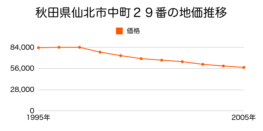 秋田県仙北市中町２９番の地価推移のグラフ