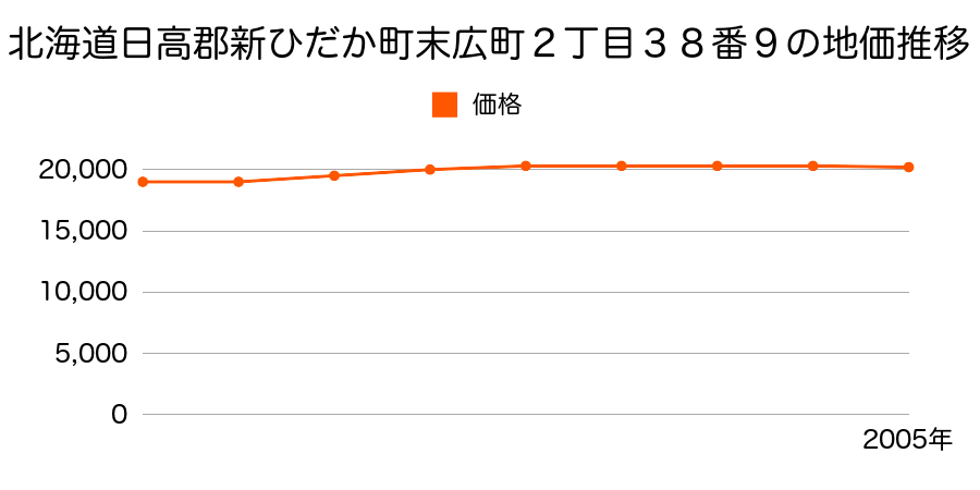 北海道日高郡新ひだか町末広町２丁目３８番９の地価推移のグラフ