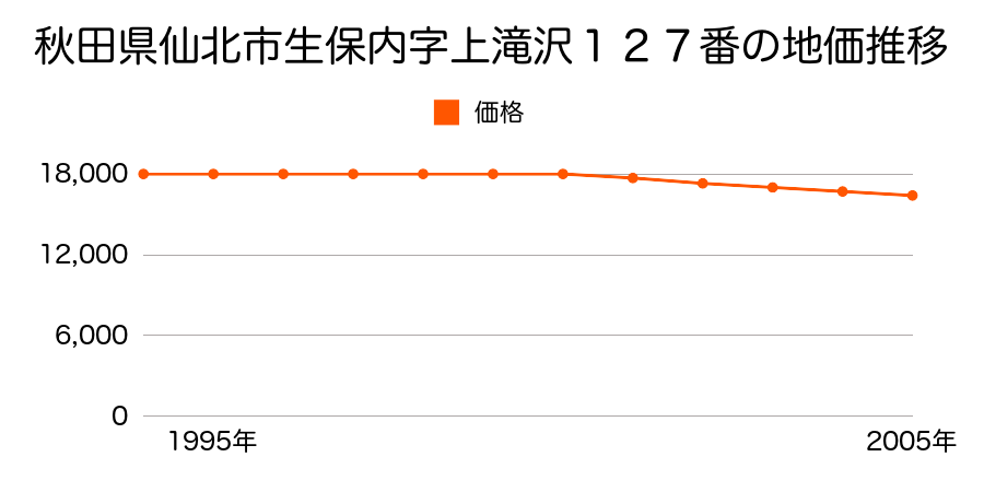 秋田県仙北市生保内字上滝沢１２７番の地価推移のグラフ