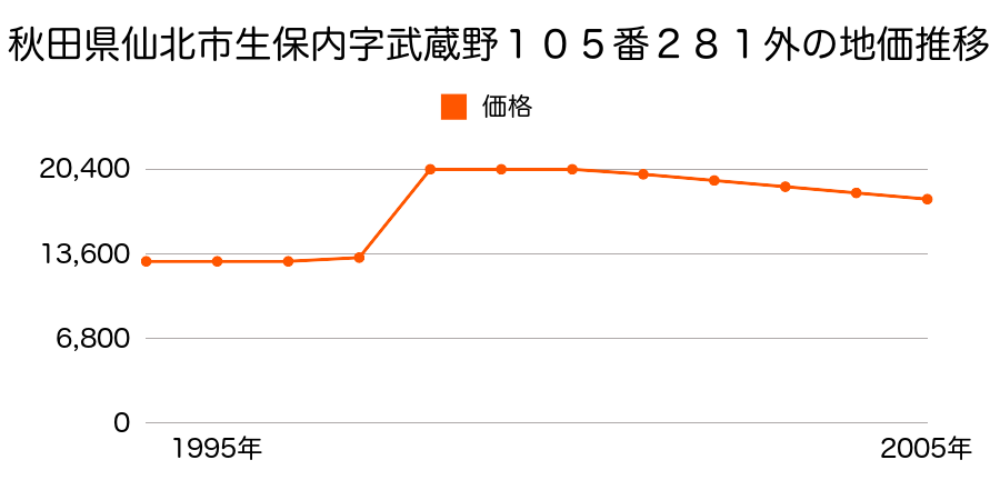 秋田県仙北市生保内字武蔵野１０５番１２０の地価推移のグラフ