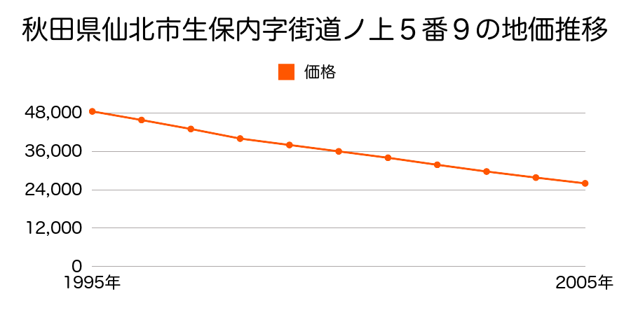 秋田県仙北市生保内字街道ノ上５番９の地価推移のグラフ