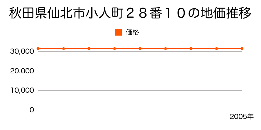 秋田県仙北市小人町２８番１０の地価推移のグラフ